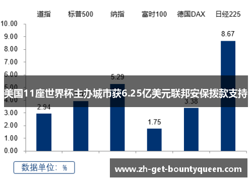 美国11座世界杯主办城市获6.25亿美元联邦安保拨款支持